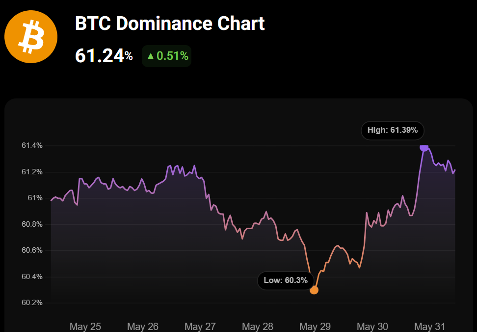 Visualizing Bitcoin dominance — the ratio of BTC’s market cap to the total crypto market.